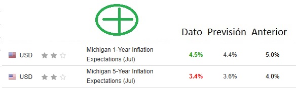 Expectativas de inflación Universidad de Michigan julio 2025