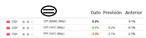 Datos de inflación de China en mayo de 2025