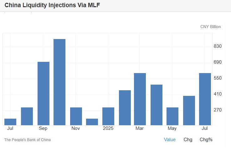 China Liquidity Injections Via MLF