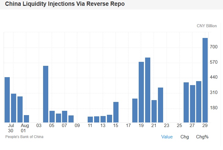 China Liquidity Injections Via Reverse Repo