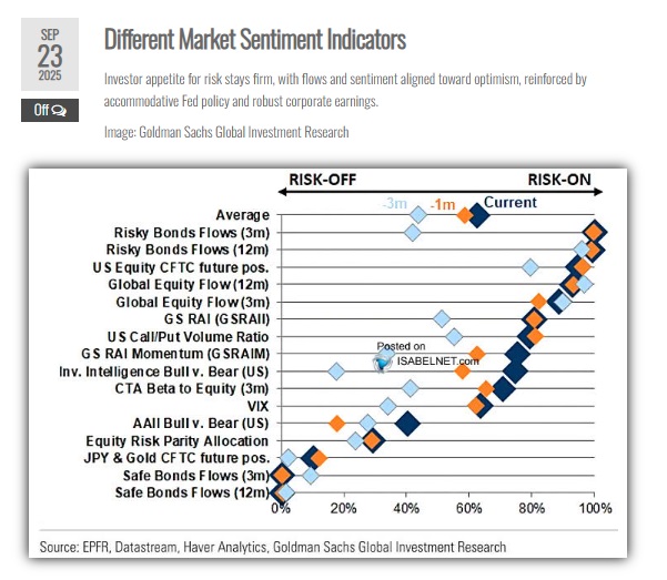 INDICADORES DE SENTIMIENTO DE MERCADO. GOLDMAND SACHS, ISABELNET.COM