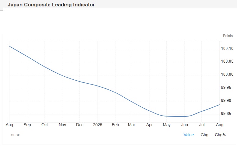 Japan Composite Leading Indicator
agosto 2025