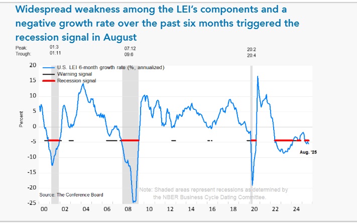 Conference Board Leading Index (LEI) AGOSTO 2025