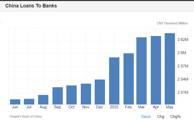 China Loans to Banks