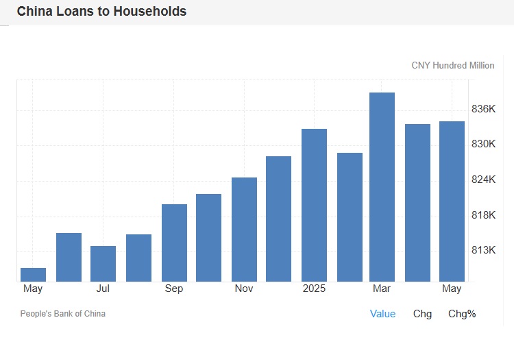 China Loans to Households