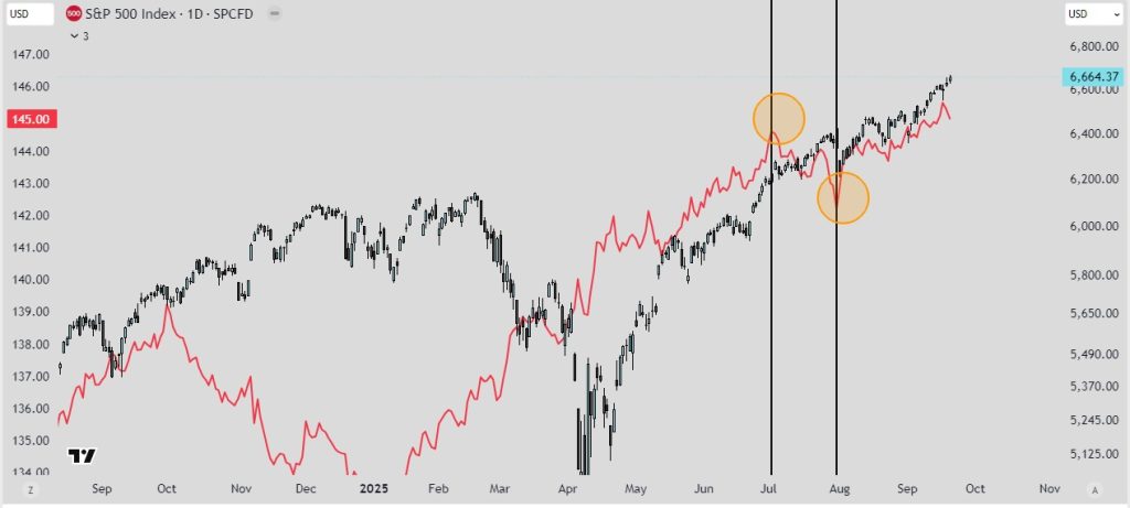 Liquidez Global (no delayed) vs SPX