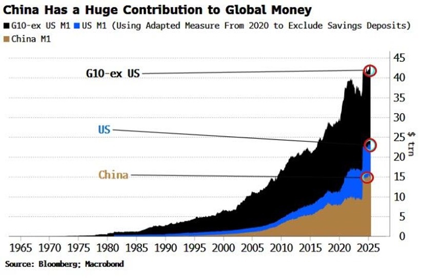 M1 China vs EEUU vs G1-exUS