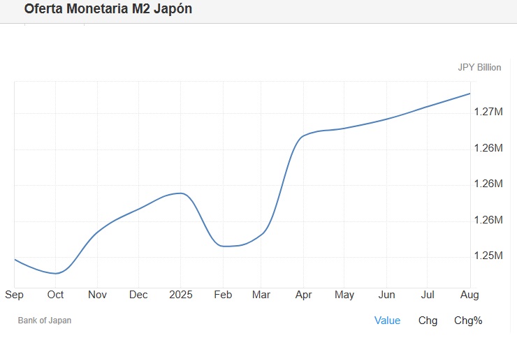 M2 (Oferta monetaria) Japón agosto 2025