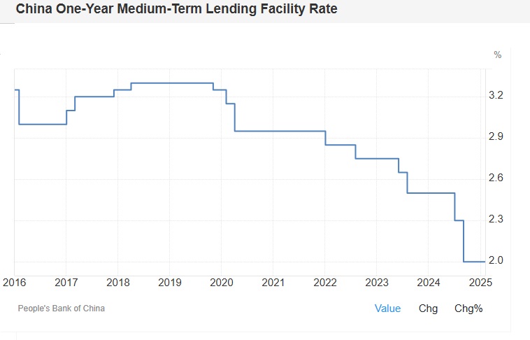 MLF RATE CHINA