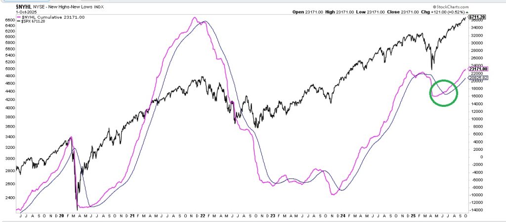 New Highs - New Lows New York Stock Exchange (NYHL) octubre 2025
