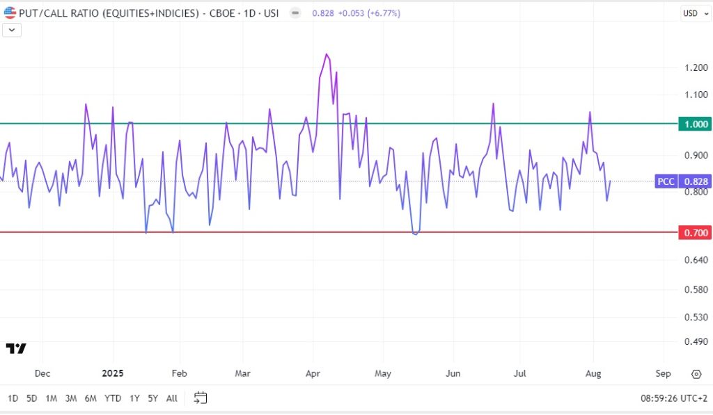 Put/Call Ratio (CBOE), 8 de agosto de 2025