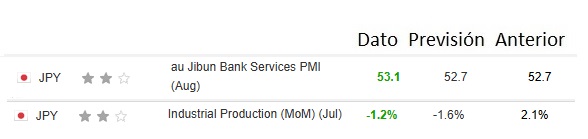PMI servicios y Producción industrial Japón agosto 2025