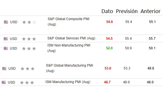 PMIs e ISMs USA agosto 2025