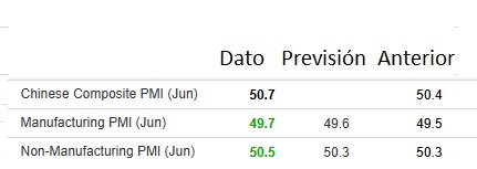 PMIs China junio 2025