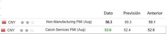 China Non-Manufacturing PMI and Caixin China Services PMI august 2025