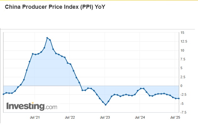 China Producer Price Index (PPI) YoY