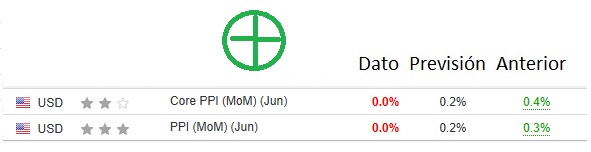 Índice de Precios al Productor de Estados Unidos junio 2025