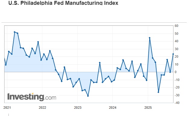 US Philadelphia Fed Manufacturing Index