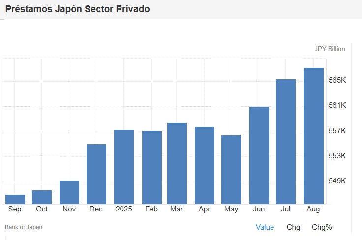 Préstamos Japón Sector Privado agosto 2025
