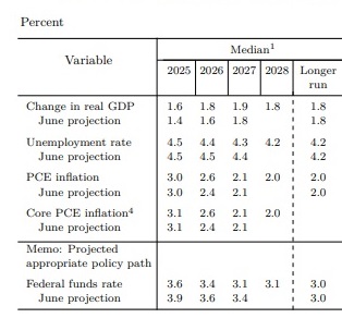 Proyecciones FED 2025, 2026, 2027 y 2028
