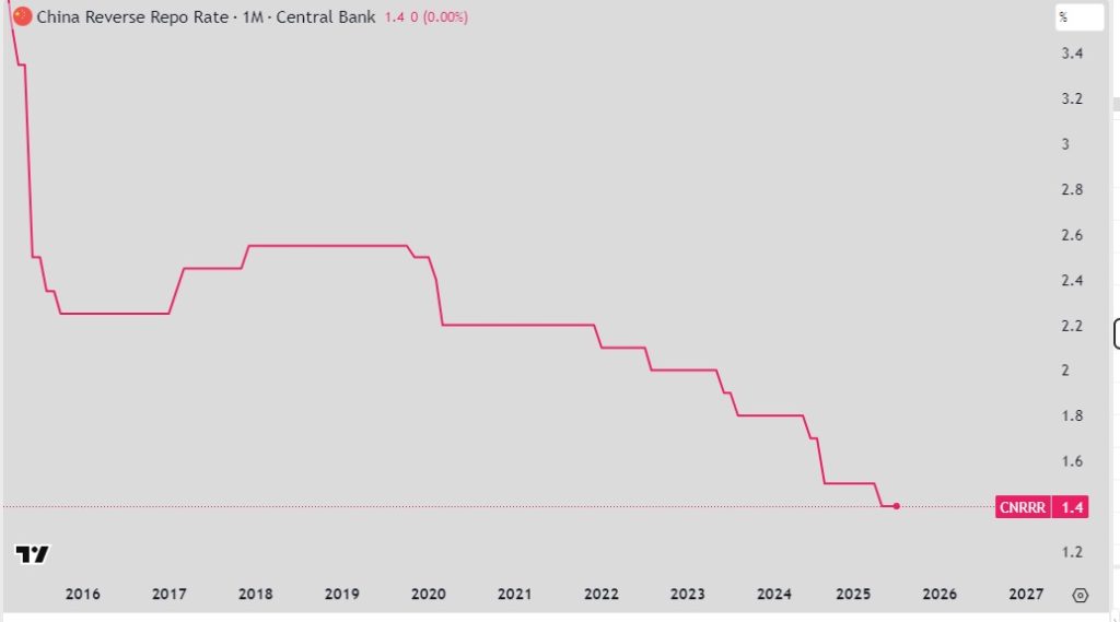 RRP RATE CHINA