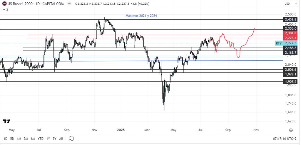 Russell 2000 predict Q4 2025