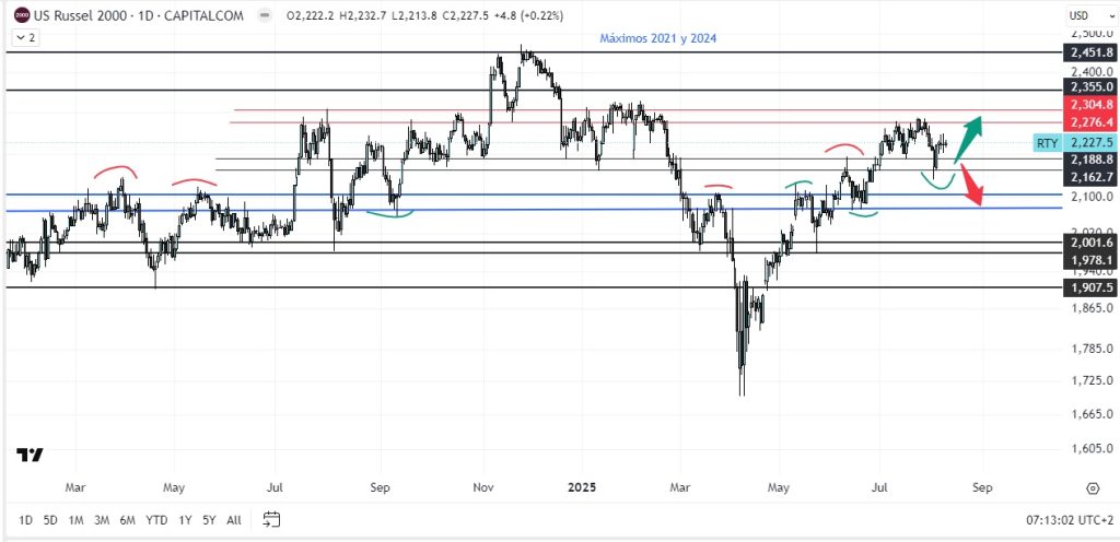 Russell 2000 gráfica diaria