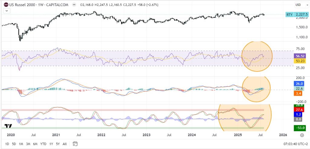 Russell 2000 gráfica semanal