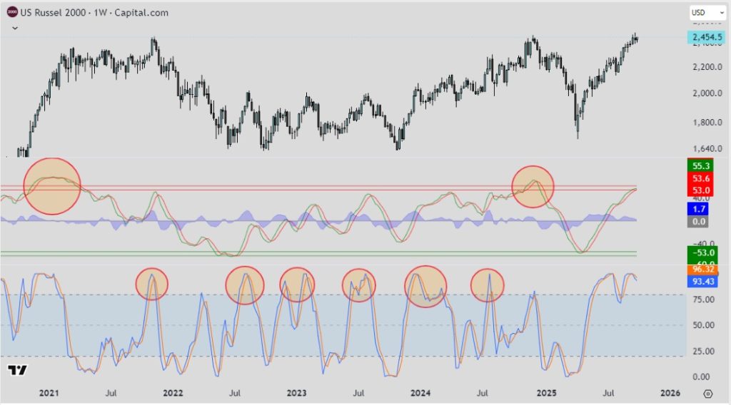 Russel 2000 GRÁFICA SEMANAL. ESTOCÁSTICO Y WAVETREND