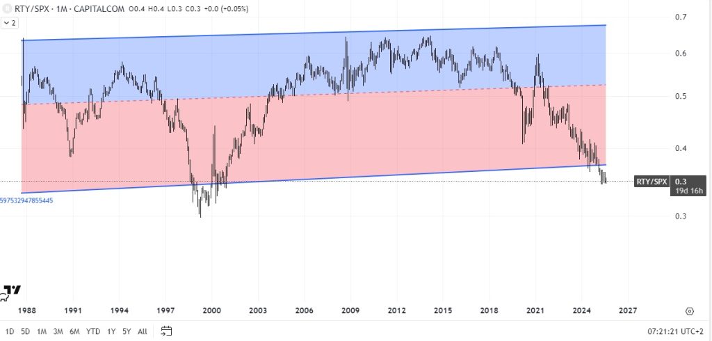 Russell 2000 vs S&P 500
