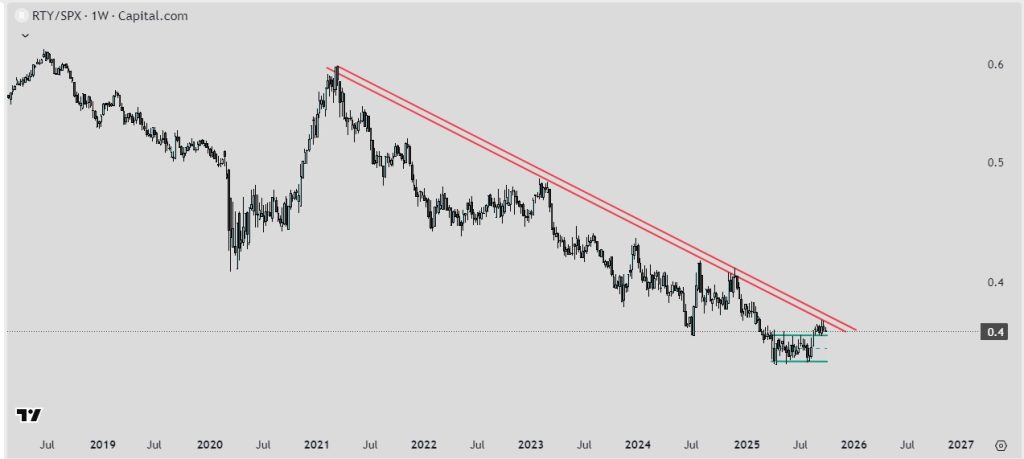Russel 2000 vs S&P 500 GRÁFICA SEMANAL