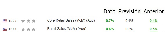 Ventas minoristas USA agosto 2025