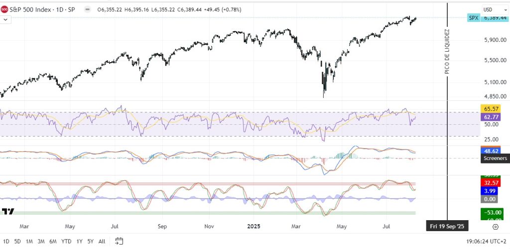 S&P 500 gráfica diaria