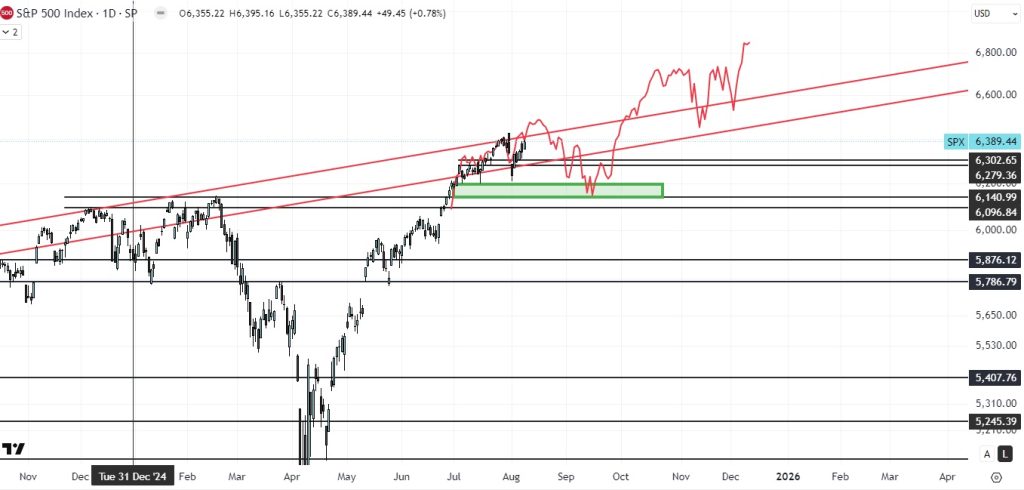 S&P 500 predict Q4 2025