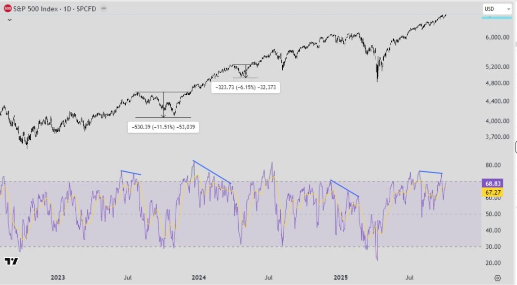 S&P 500 DIARIO. RSI