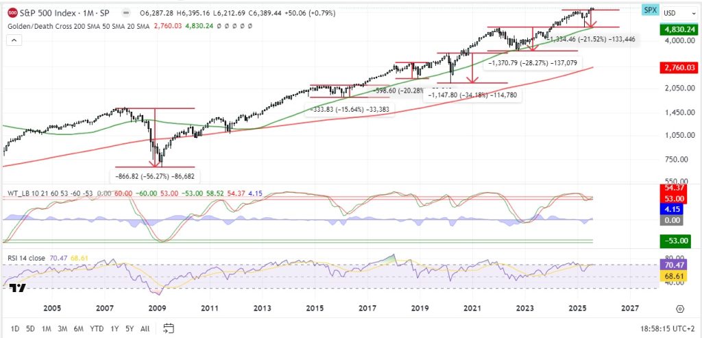 S&P 500 gráfica mensual