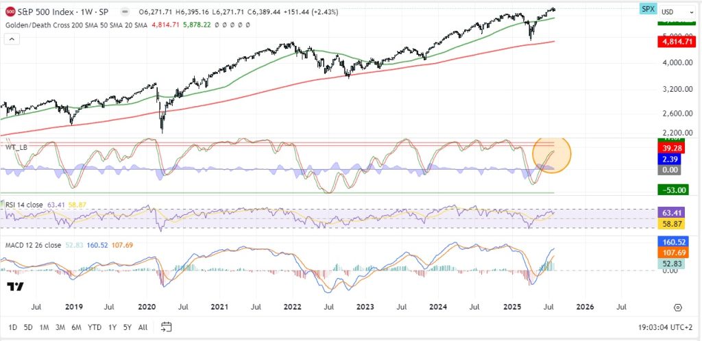 S&P 500 gráfica semanal