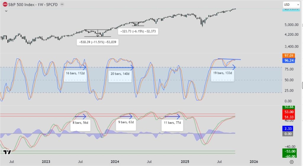 S&P 500 GRÁFICA SEMANAL. ESTOCÁSTICO Y WAVE TREND