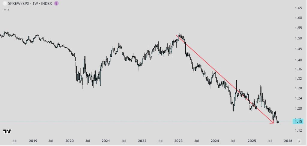 S&P500 equiponderado vs S&P500 GRÁFICA SEMANAL