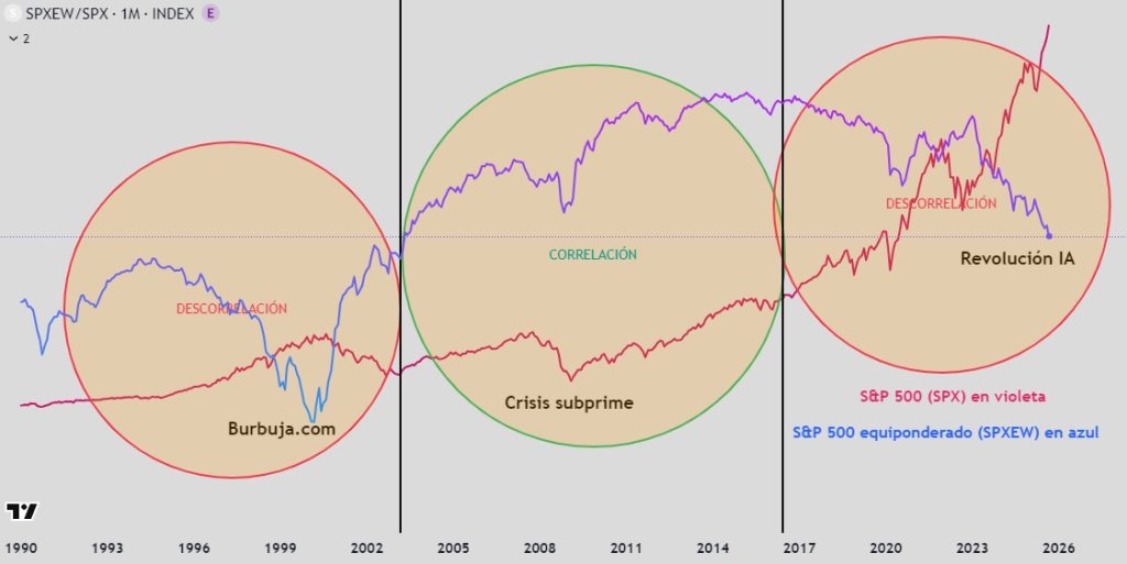 S&P500 equiponderado vs S&P500 CORRELACIÓN