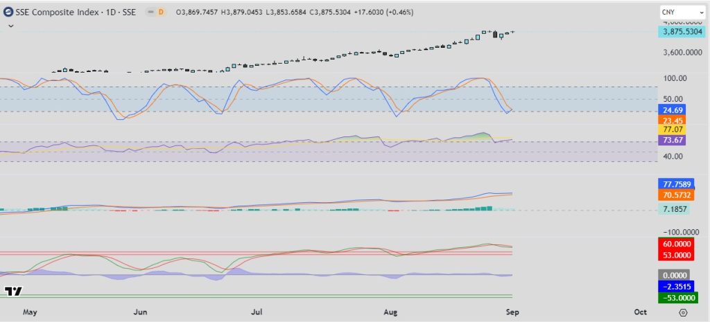 SSE Composite Index gráfica diaria