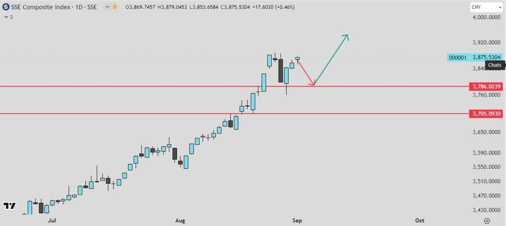 Posible corrección de corto plazo en el SSE Composite Index