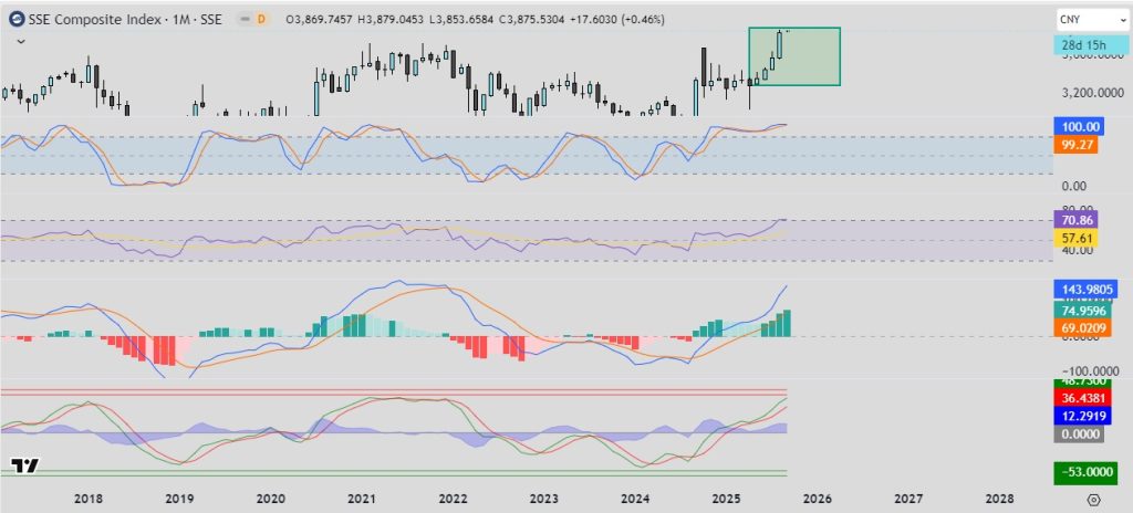 SSE Composite Index gráfica mensual