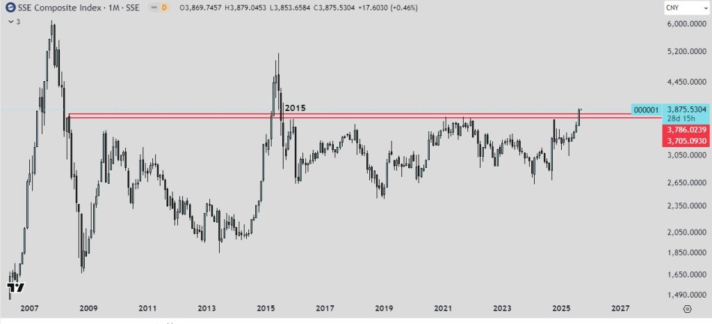 SSE Composite Index gráfica mensual rotura de resistencia 2015