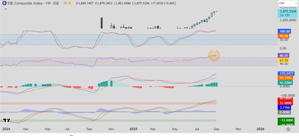 SSE Composite Index gráfica semanal