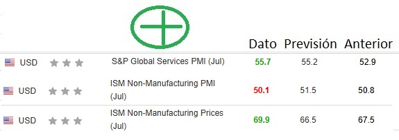 PMI e ISM de servicios Estados Unidos julio 2025