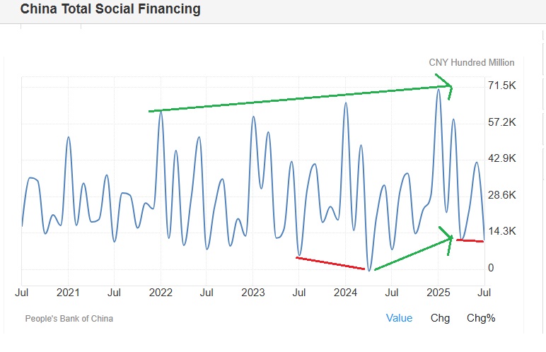 China Total Social Financing long term