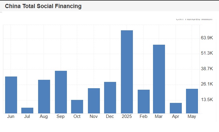 China Total Social Financing.