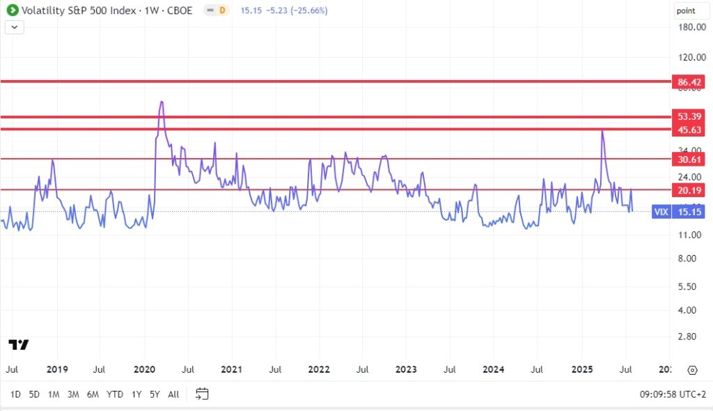 Índice de volatilidad (VIX), 8 agosto 2025