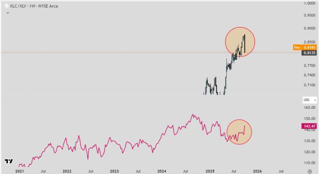 Sector comunicaciones vs sector salud (XLC:XLV)